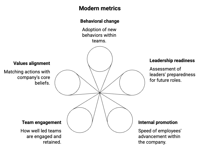 Modern metrics include_ - visual selection